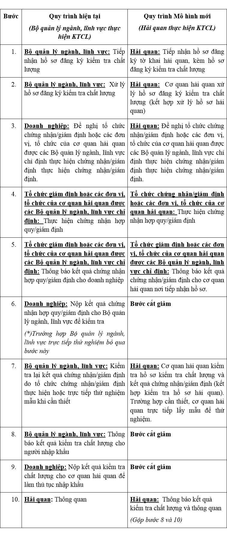 Megastory: Hành trình hiện thực hóa chỉ đạo của Chính phủ: Cơ quan Hải quan là đầu mối thực hiện kiểm tra chuyên ngành tại cửa khẩu