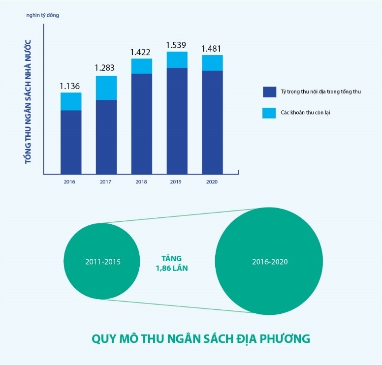 Megastory: Ngành Tài chính: Những dấu ấn nhiệm kỳ 2016-2020