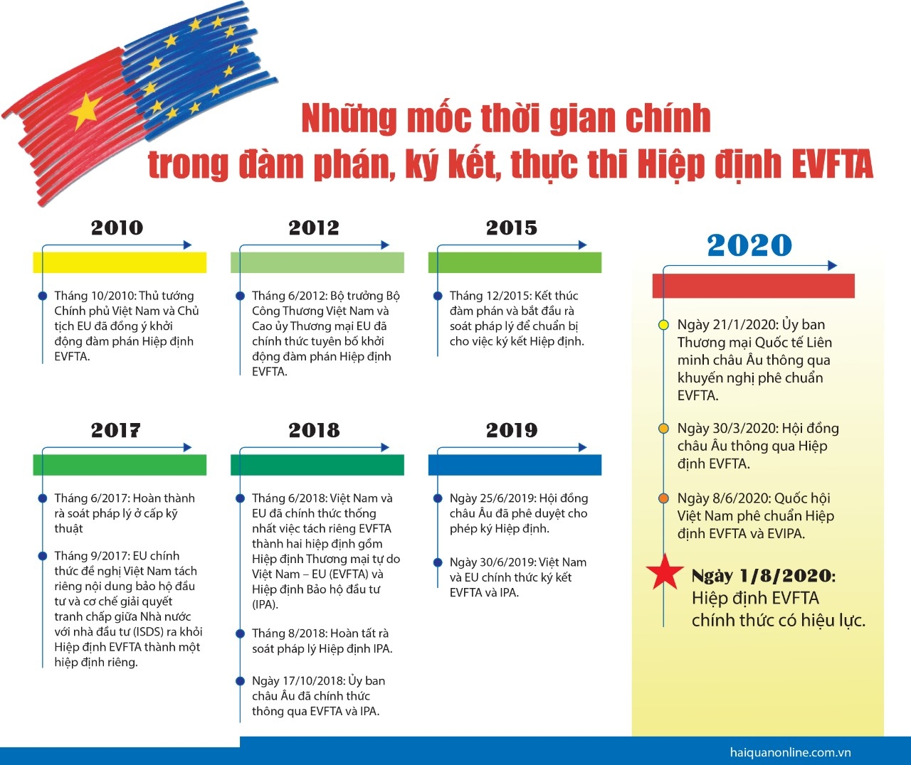 MEGASTORY: Thực thi EVFTA: Hiện thực hoá "con đường cao tốc" với EU