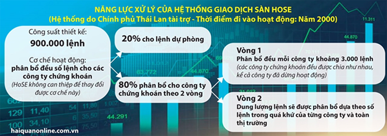 MEGASTORY: Hành trình 100 ngày "giải cứu" nghẽn lệnh sàn HoSE