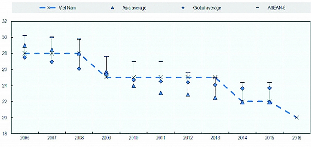 Mức thuế suất thuế TNDN của Việt Nam thuộc nhóm thấp trong khu vực Đông Nam Á. 