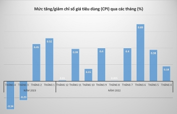 Nhiều tín hiệu khả quan trong điều hành giá