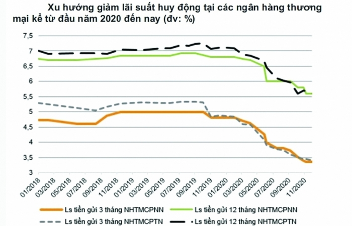 Lãi suất ngân hàng:  Nơi nào cao, nơi nào thấp?