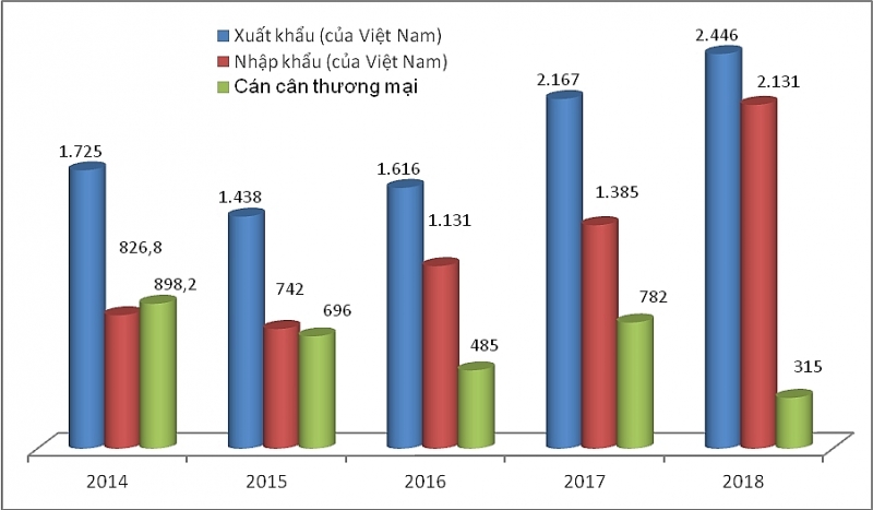 thuong mai viet nga xuat tang nhap giam