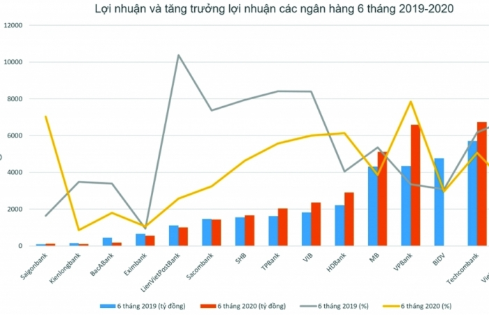 Phía sau khoản lãi nghìn tỷ của các ngân hàng trong mùa dịch