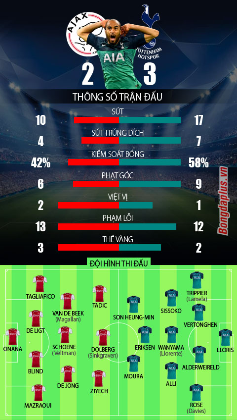 ajax 2 3 tottenham chung cuoc 3 3 moura lap hat trick spurs nguoc dong vao chung ket