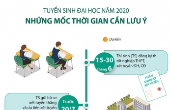 Infographics: Tuyển sinh Đại học 2020: Những mốc thời gian cần lưu ý