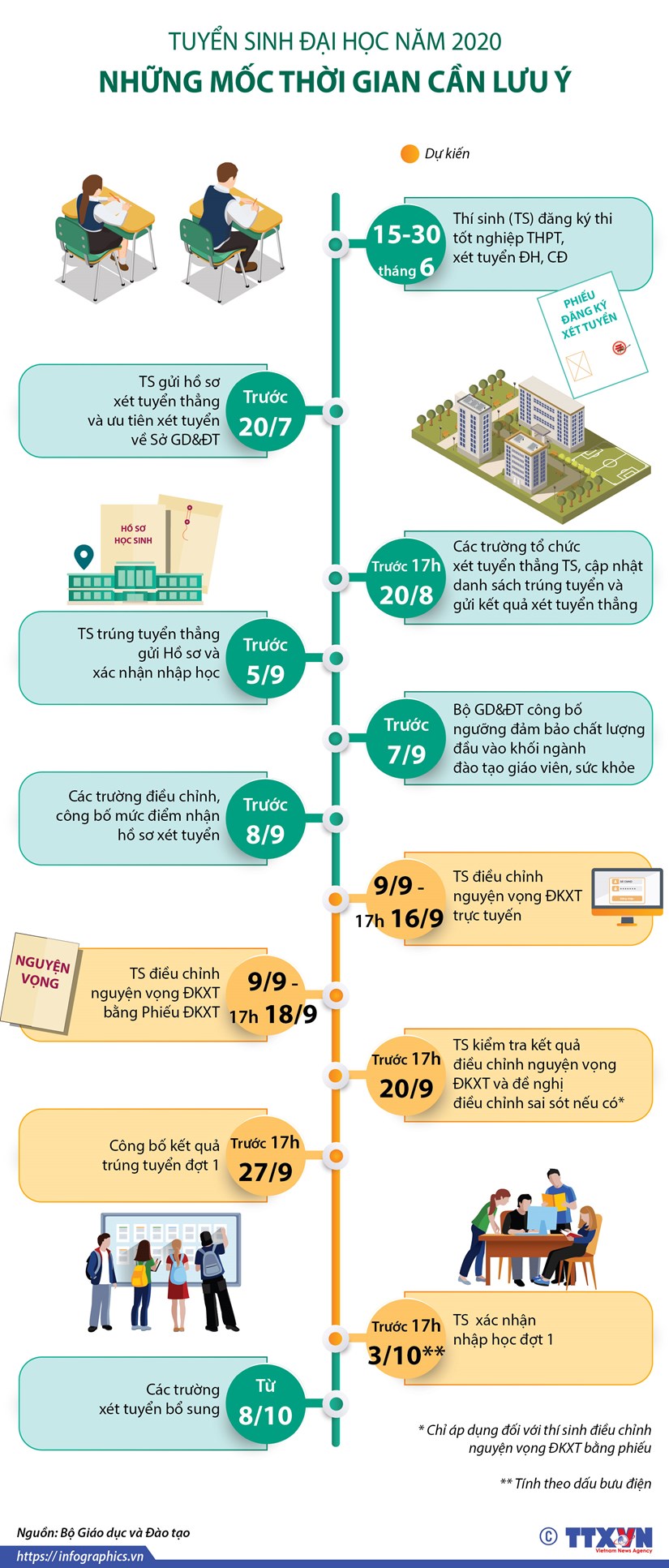 infographics tuyen sinh dai hoc 2020 nhung moc thoi gian can luu y