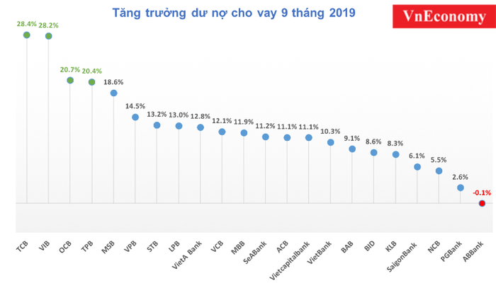 chua het nam du no tin dung mot so nha bang da gan cham nguong 30