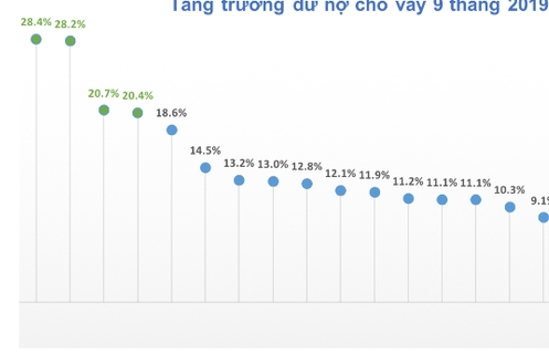 Chưa hết năm, dư nợ tín dụng một số nhà băng đã gần chạm ngưỡng 30%