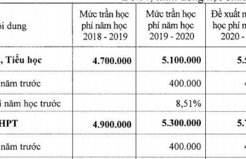 Tăng học phí trường công chất lượng cao: Không có chỗ cho học sinh nghèo