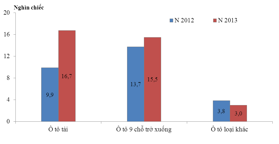 352 nghin xe o to nk vao viet nam nam 2013