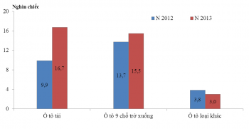 35,2 nghìn xe ô tô NK vào Việt Nam năm 2013