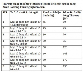 Ôtô sang thuế 200%: Nhiều tiền, chơi đẹp phải chịu đắt?