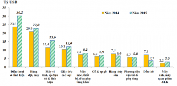 Kim ngạch xuất nhập khẩu năm 2015 đạt 327,76 tỷ USD
