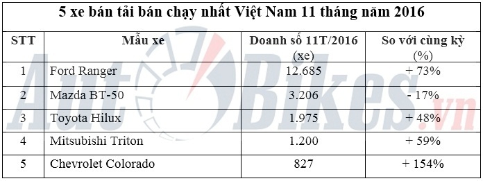 he lo 5 xe ban tai ban chay nhat viet nam nam 2016