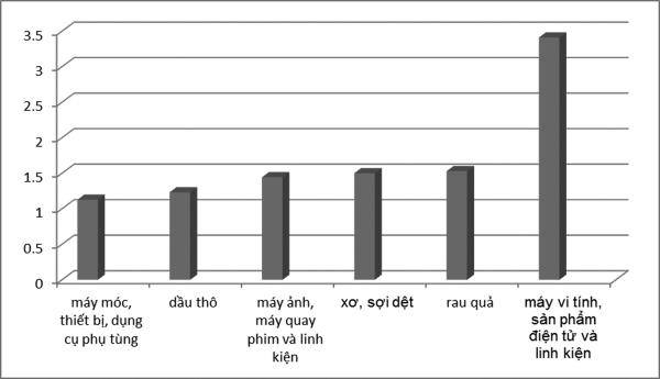 diem danh 14 nhom hang ty do giua viet nam va trung quoc