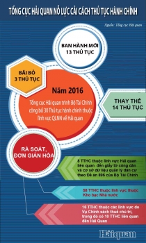 [Infographics] Tổng cục Hải quan nỗ lực cải cách thủ tục hành chính