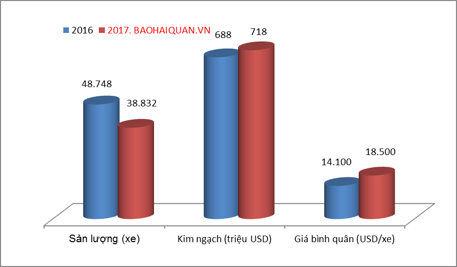 giam gan 10000 o to du lich nhap khau nam 2017