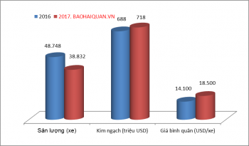 Giảm gần 10.000 ô tô du lịch nhập khẩu năm 2017