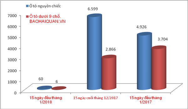 chong mat o to nhap khau giam ca 1000 lan