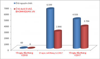 “Chóng mặt”: Ô tô nhập khẩu giảm cả 1.000 lần