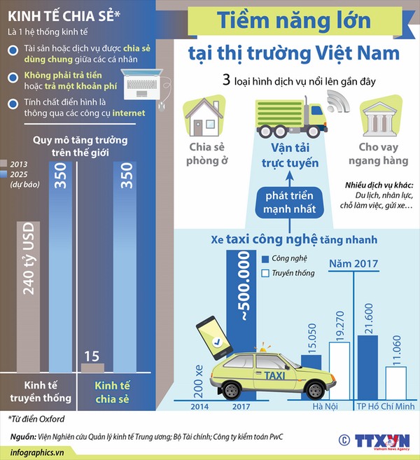 infographic kinh te chia se tiem nang lon tai thi truong viet nam