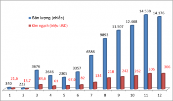 Cả nước chi 1,8 tỷ USD nhập 81.609 ô tô trong năm 2018