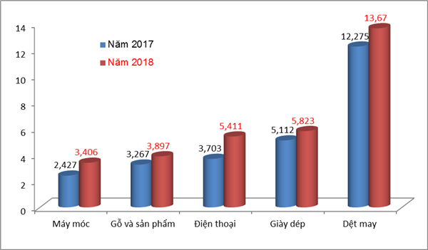 xuat sieu gan 35 ty usd sang thi truong hoa ky nam 2018