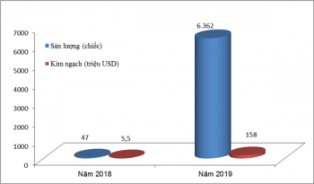 Nửa tháng 1, nhập 6.362 ô tô, tăng gấp 135 lần cùng kỳ