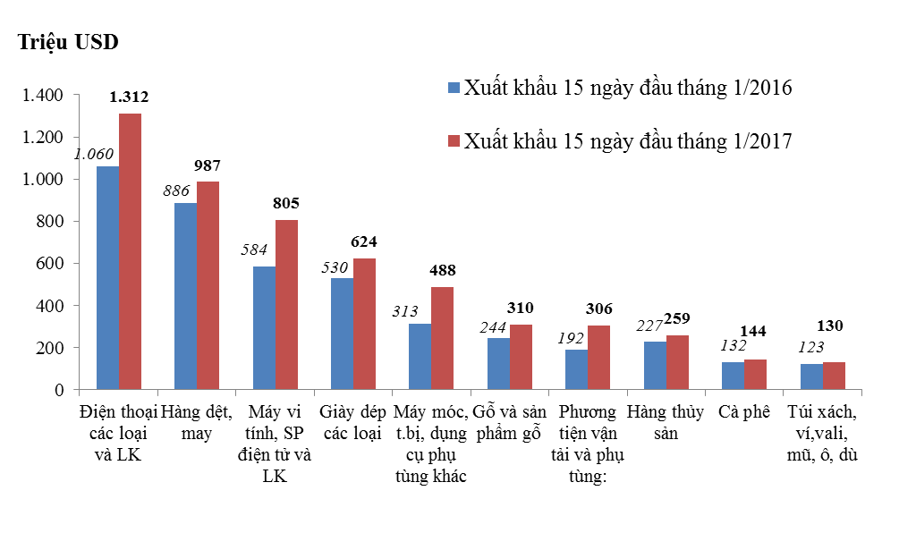 nhap sieu 83 trieu usd trong 15 ngay dau thang 1 2017