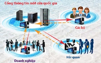 Cơ chế một cửa quốc gia - Mục tiêu lớn trên chặng đường ngắn