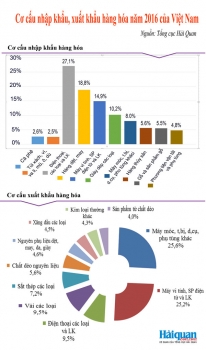 [Infographics] Cơ cấu nhập khẩu, xuất khẩu hàng hóa năm 2016 của Việt Nam