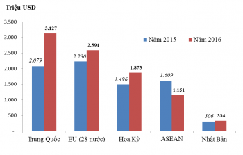 Những nhóm hàng xuất khẩu chính năm 2016