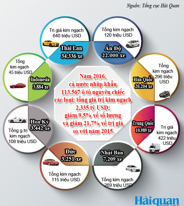 infographics cac thi truong chinh xuat khau o to nguyen chiec vao viet nam nam 2016