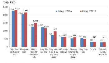 Tháng 1: Xuất siêu 1,15 tỷ USD