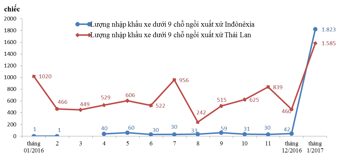 nhap khau o to duoi 9 cho tu khu vuc asean tang manh