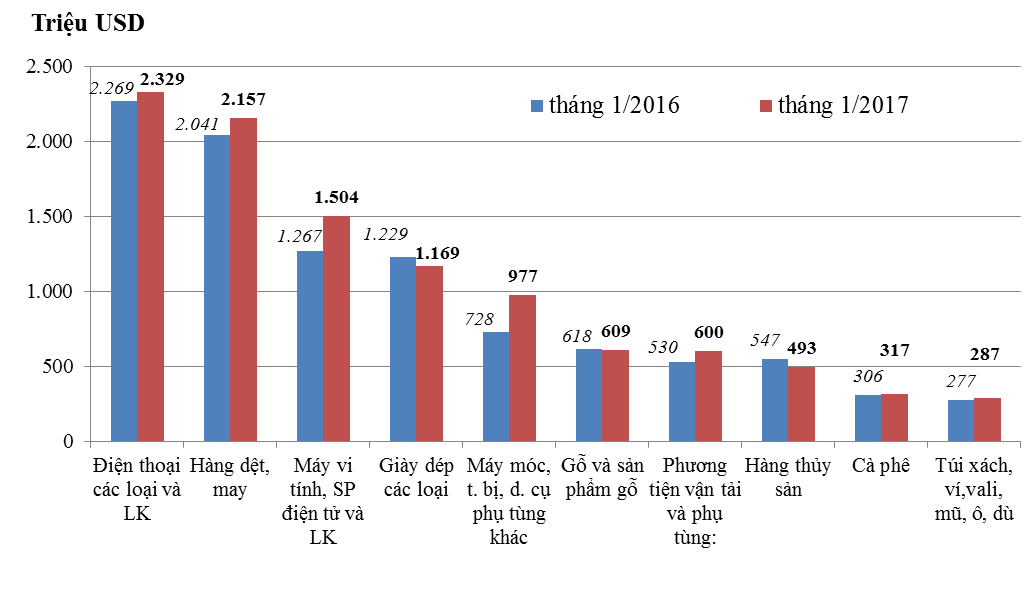 thang 1 xuat sieu 115 ty usd