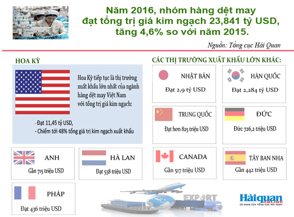 infographic toan canh hoat dong xuat khau nhom hang det may nam 2016