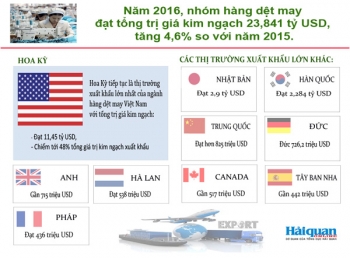 [Infographic] Toàn cảnh hoạt động xuất khẩu nhóm hàng dệt may năm 2016