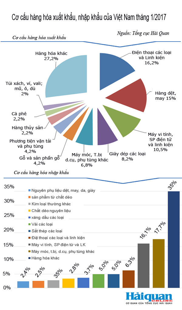 infographic co cau hang hoa xuat khau nhap khau cua viet nam thang 12017