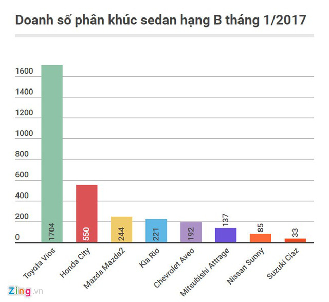 nhung oto khong doi thu trong phan khuc tai viet nam