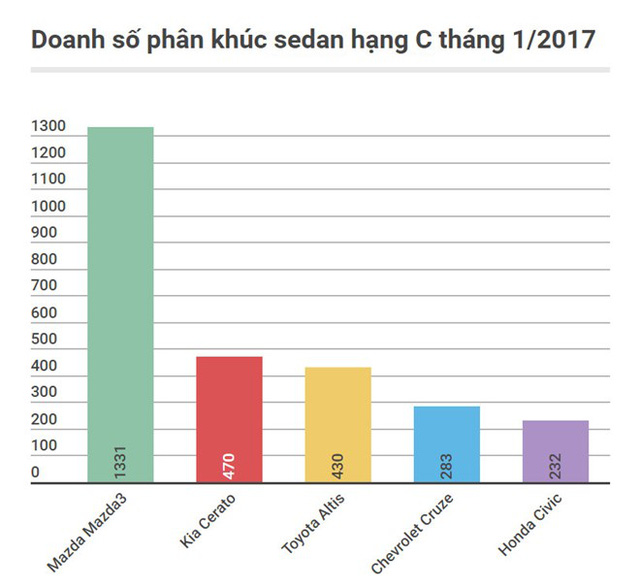 nhung oto khong doi thu trong phan khuc tai viet nam