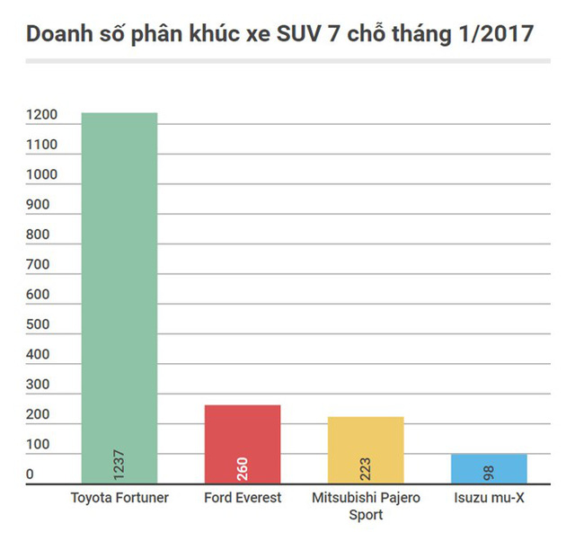 nhung oto khong doi thu trong phan khuc tai viet nam