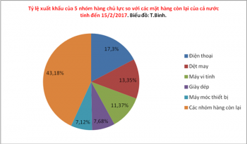 Thu hơn 1 tỷ USD xuất khẩu điện thoại trong nửa tháng