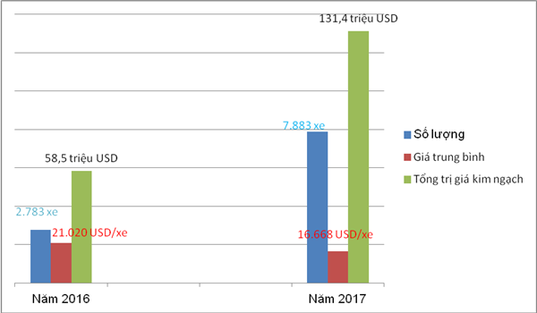 o to du lich nhap khau tang hon 180