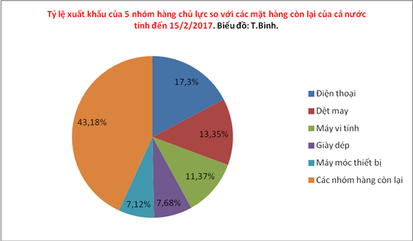 thu hon 1 ty usd xuat khau dien thoai trong nua thang