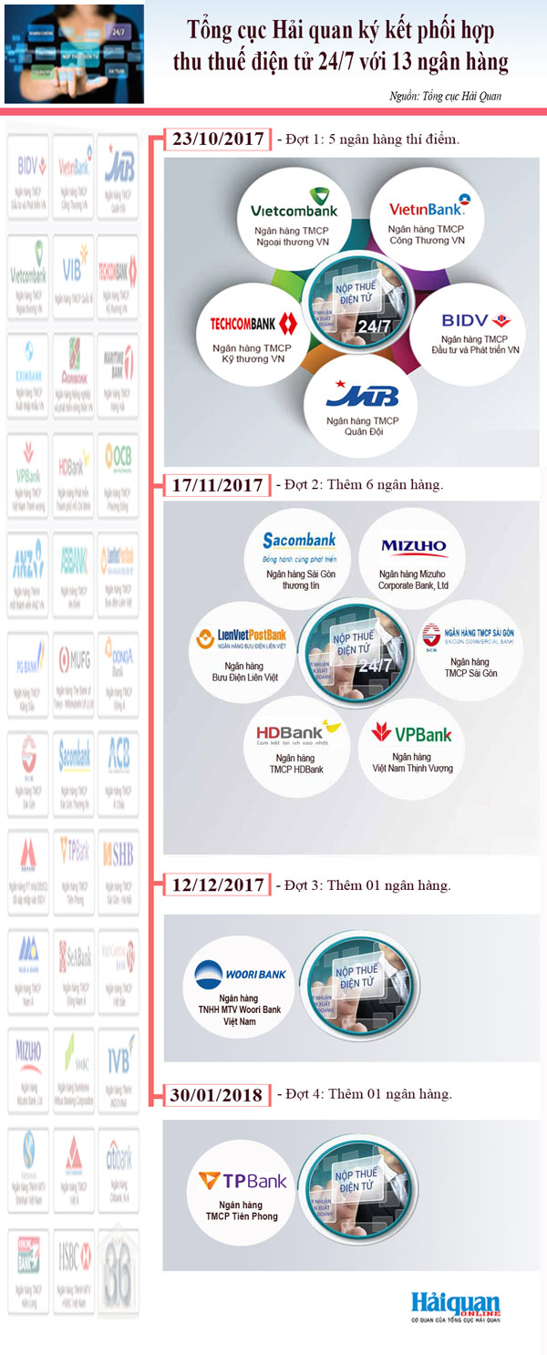 infographics tong cuc hai quan ky ket voi 13 ngan hang phoi hop thu thue dien tu 247