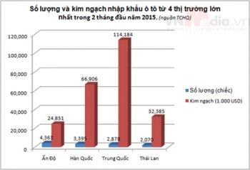 2 tháng năm 2015: Hơn 15 nghìn chiếc ô tô nhập khẩu vào Việt Nam