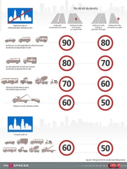 Infographic: Quy định tốc độ mới tài xế Việt cần nhớ